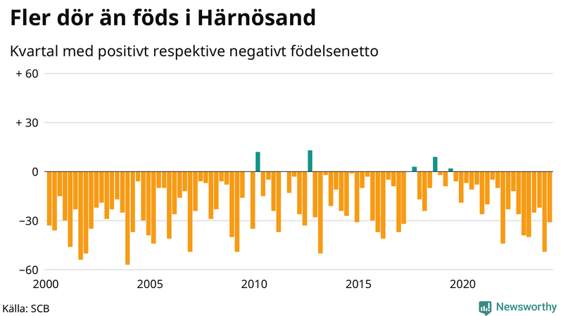 Nettofödelsetal i Härnösand per kvartal sedan 2000