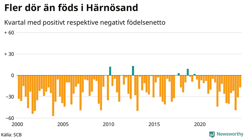 Nettofödelsetal i Härnösand per kvartal sedan 2000