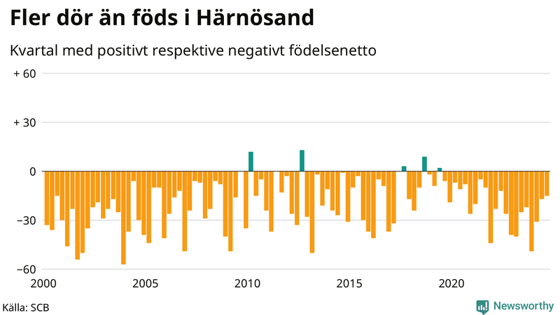 Nettofödelsetal i Härnösand per kvartal sedan 2000