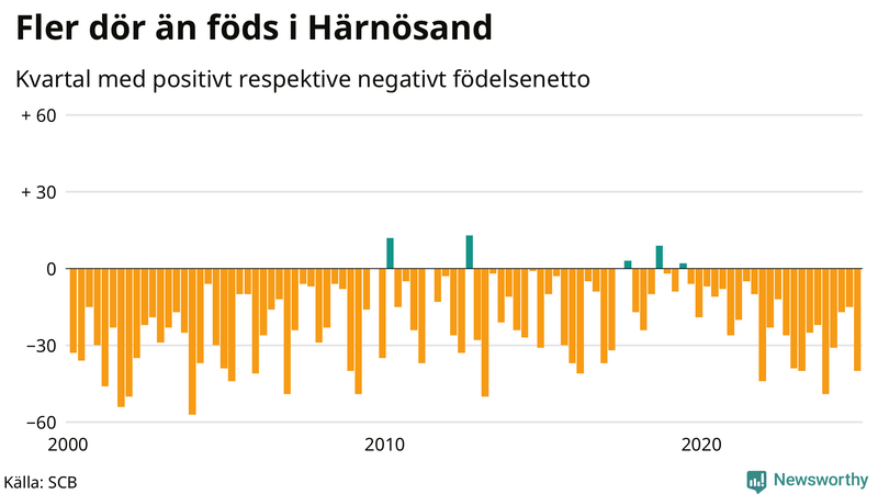 Nettofödelsetal i Härnösand per kvartal sedan 2000