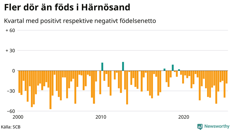 Nettofödelsetal i Härnösand per kvartal sedan 2000