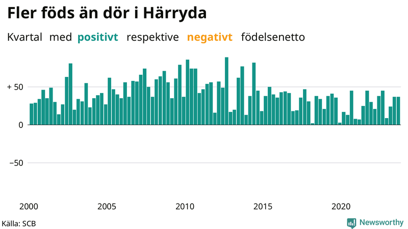 Nettofödelsetal i Härryda per kvartal sedan 2000