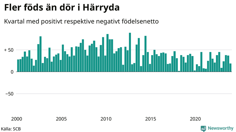 Nettofödelsetal i Härryda per kvartal sedan 2000