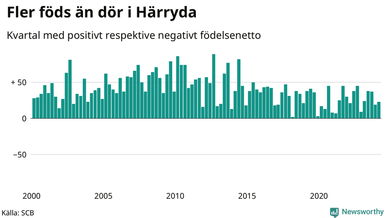 Nettofödelsetal i Härryda per kvartal sedan 2000