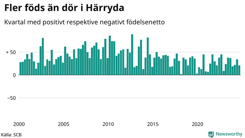 Nettofödelsetal i Härryda per kvartal sedan 2000