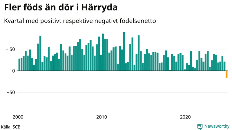 Nettofödelsetal i Härryda per kvartal sedan 2000