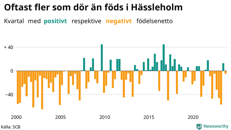 Nettofödelsetal i Hässleholm per kvartal sedan 2000