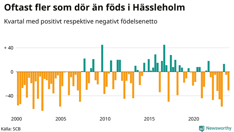Nettofödelsetal i Hässleholm per kvartal sedan 2000