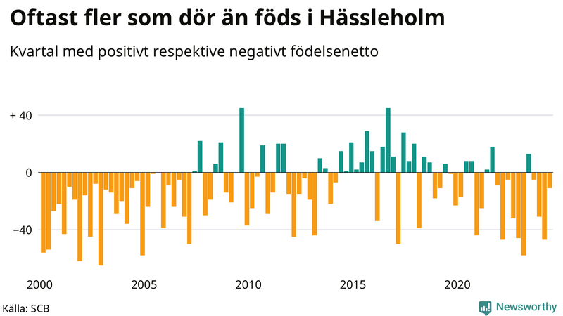 Nettofödelsetal i Hässleholm per kvartal sedan 2000