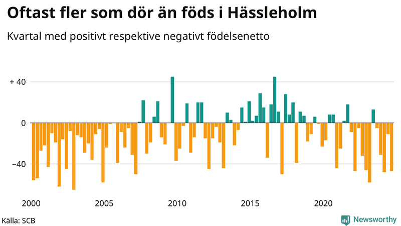 Nettofödelsetal i Hässleholm per kvartal sedan 2000