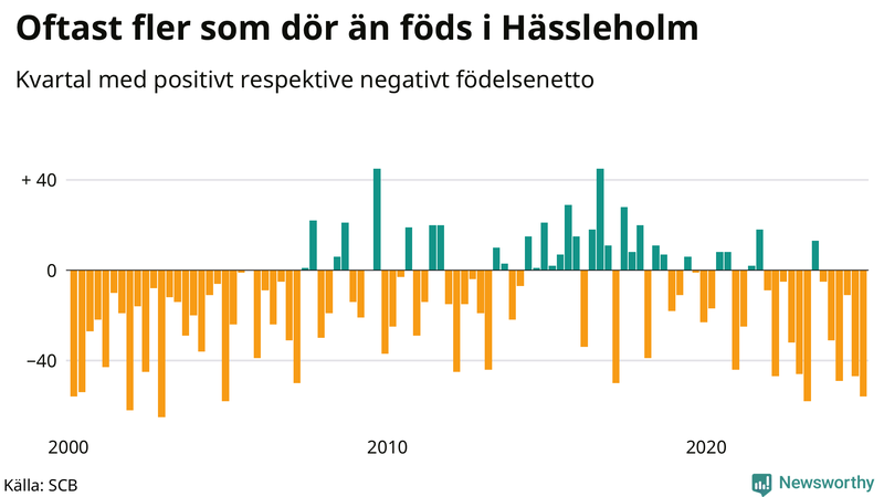 Nettofödelsetal i Hässleholm per kvartal sedan 2000