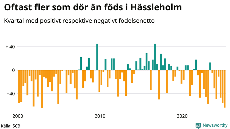 Nettofödelsetal i Hässleholm per kvartal sedan 2000