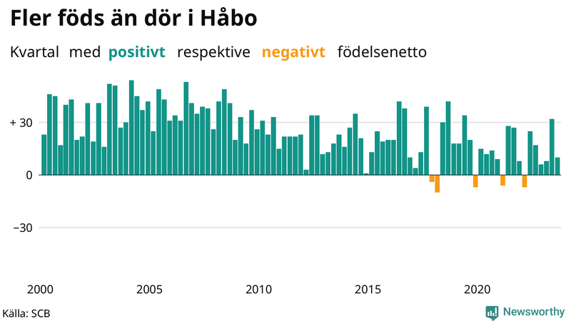 Nettofödelsetal i Håbo per kvartal sedan 2000