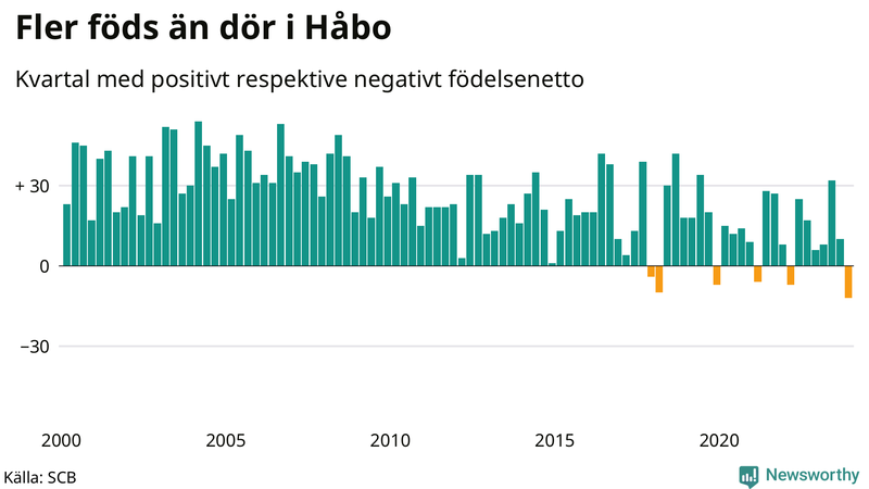 Nettofödelsetal i Håbo per kvartal sedan 2000