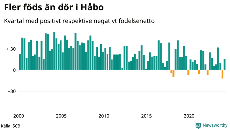 Nettofödelsetal i Håbo per kvartal sedan 2000