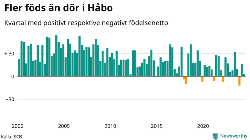 Nettofödelsetal i Håbo per kvartal sedan 2000
