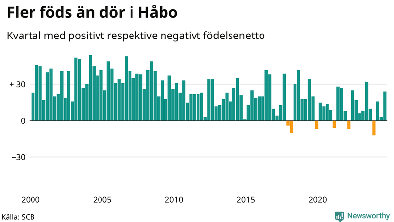 Nettofödelsetal i Håbo per kvartal sedan 2000
