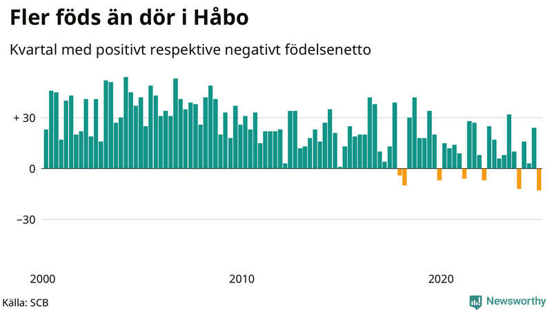 Nettofödelsetal i Håbo per kvartal sedan 2000