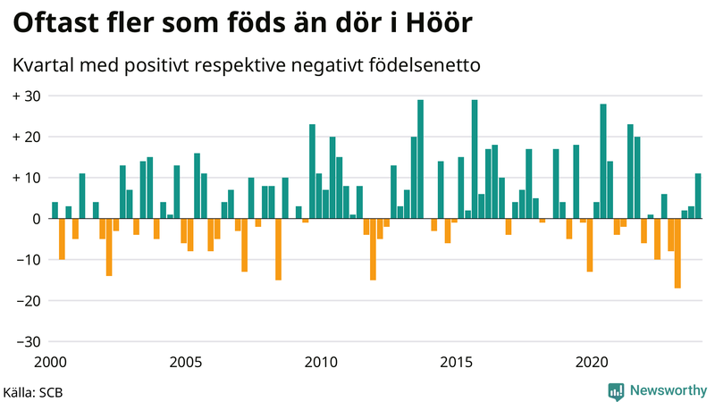 Nettofödelsetal i Höör per kvartal sedan 2000