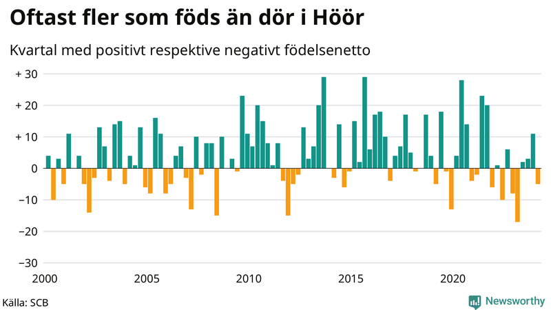 Nettofödelsetal i Höör per kvartal sedan 2000
