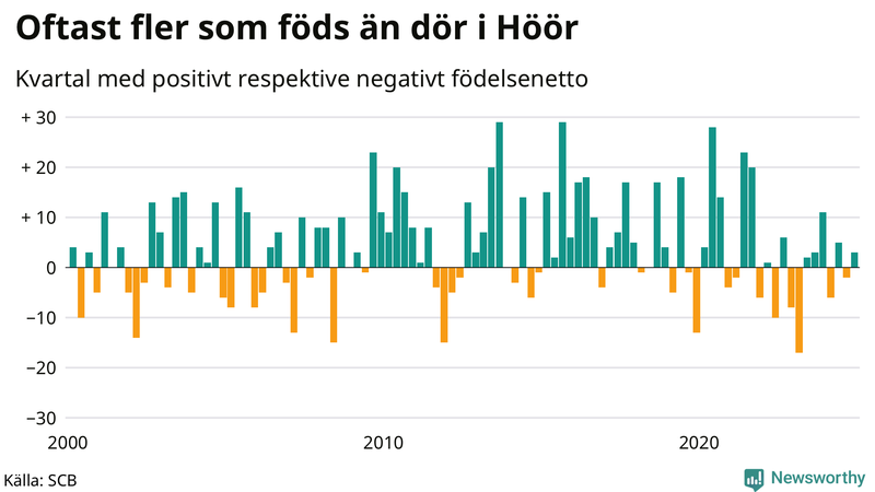 Nettofödelsetal i Höör per kvartal sedan 2000