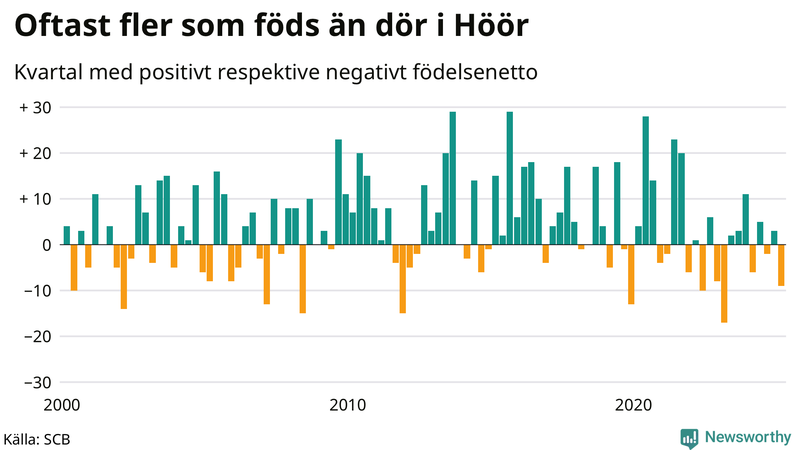 Nettofödelsetal i Höör per kvartal sedan 2000