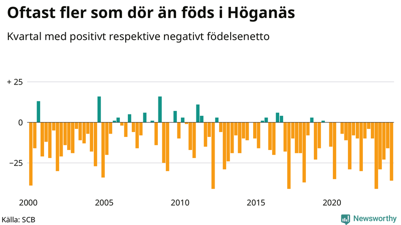 Nettofödelsetal i Höganäs per kvartal sedan 2000