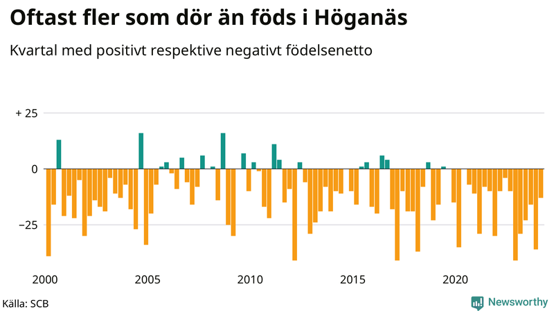 Nettofödelsetal i Höganäs per kvartal sedan 2000