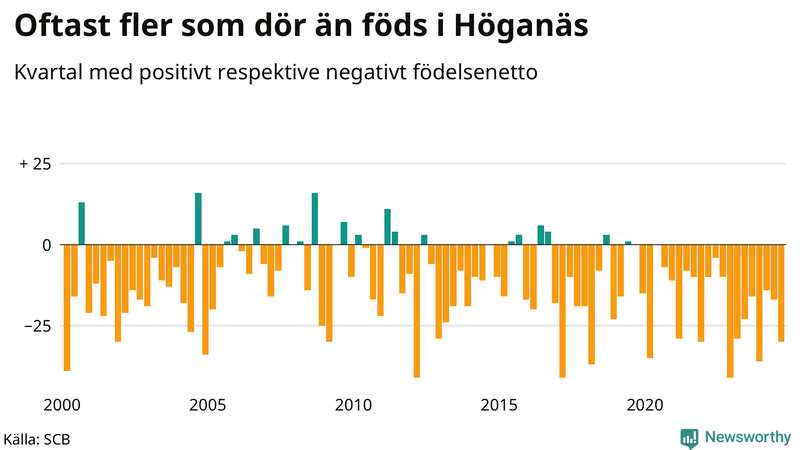 Nettofödelsetal i Höganäs per kvartal sedan 2000