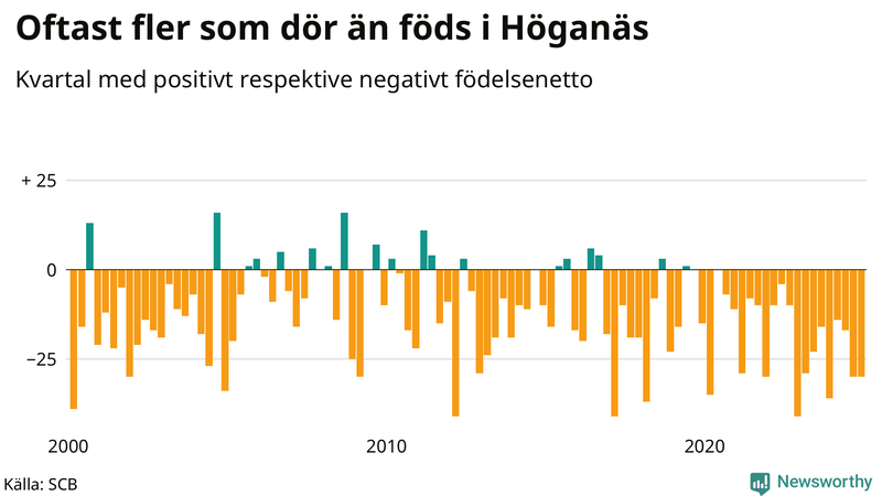 Nettofödelsetal i Höganäs per kvartal sedan 2000