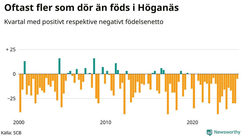 Nettofödelsetal i Höganäs per kvartal sedan 2000
