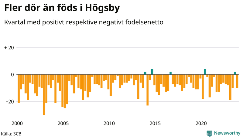 Nettofödelsetal i Högsby per kvartal sedan 2000