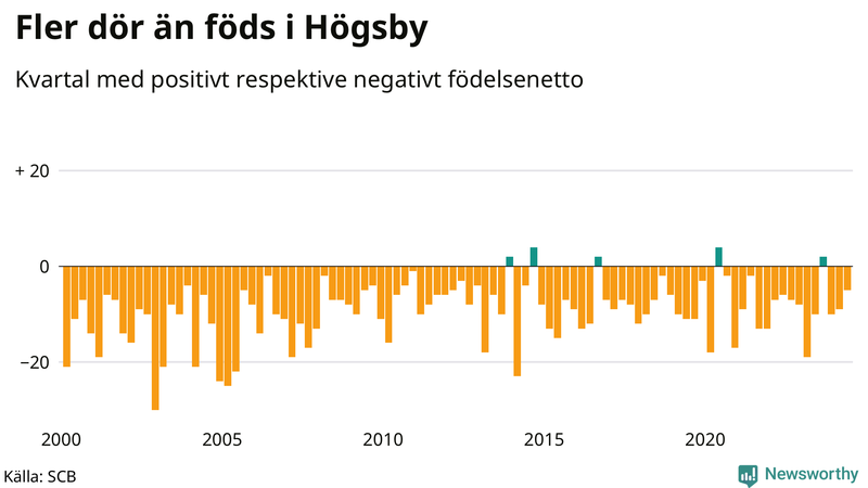 Nettofödelsetal i Högsby per kvartal sedan 2000