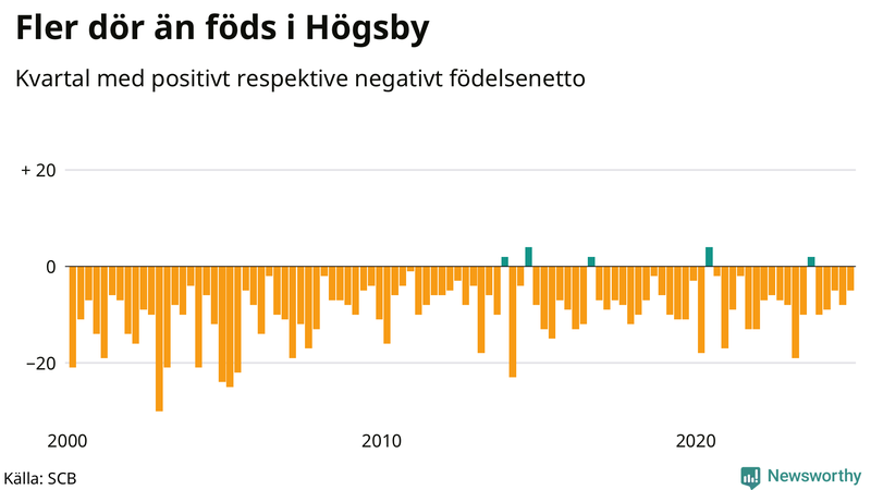 Nettofödelsetal i Högsby per kvartal sedan 2000