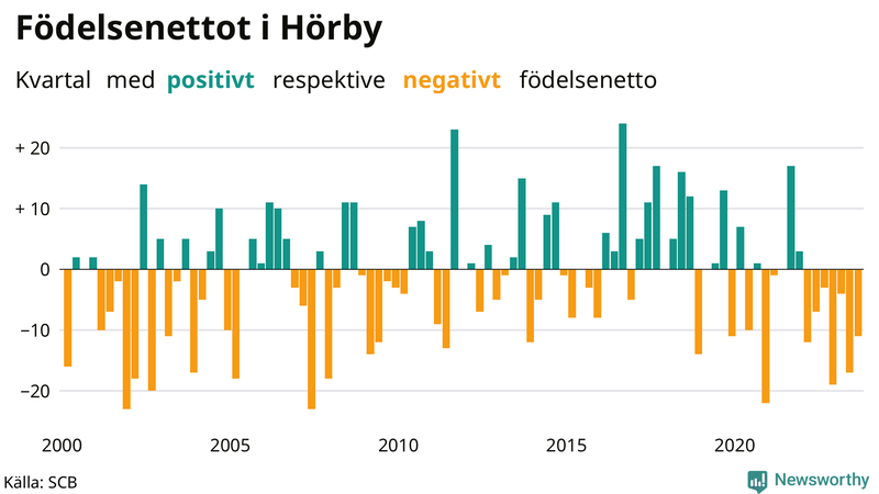 Nettofödelsetal i Hörby per kvartal sedan 2000