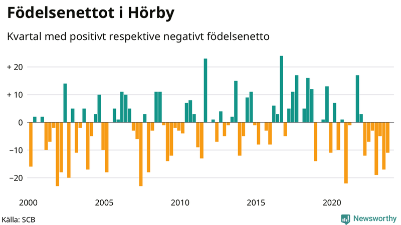Nettofödelsetal i Hörby per kvartal sedan 2000