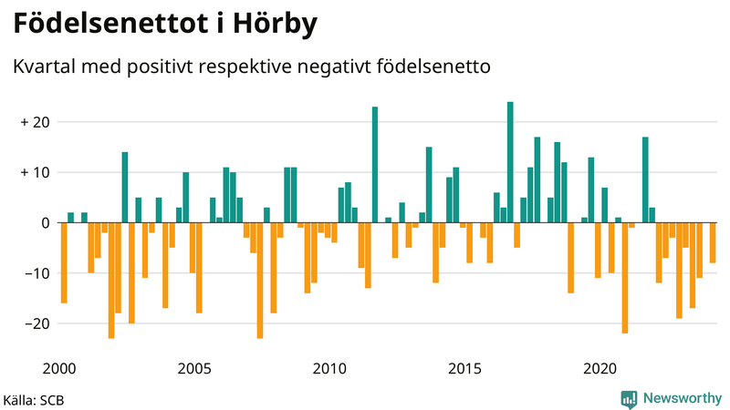 Nettofödelsetal i Hörby per kvartal sedan 2000