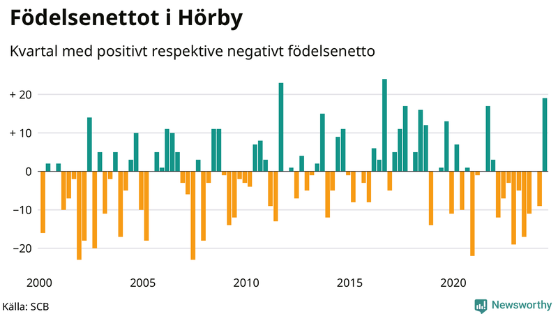 Nettofödelsetal i Hörby per kvartal sedan 2000