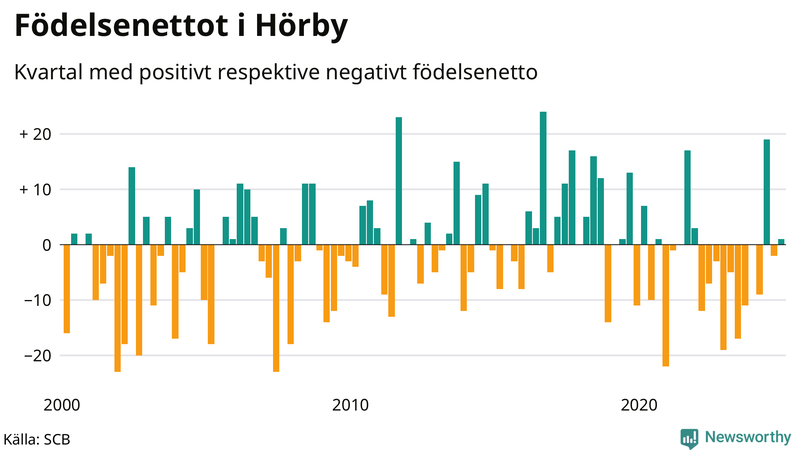 Nettofödelsetal i Hörby per kvartal sedan 2000