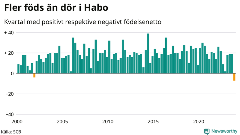 Nettofödelsetal i Habo per kvartal sedan 2000