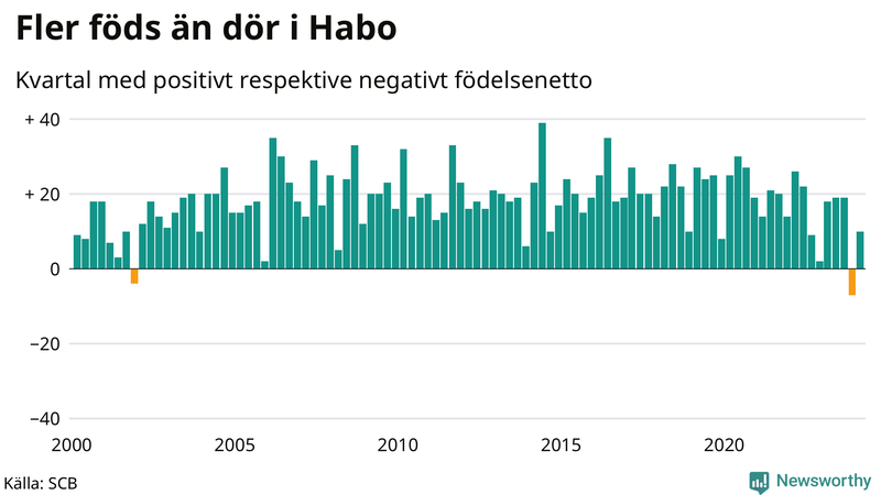 Nettofödelsetal i Habo per kvartal sedan 2000