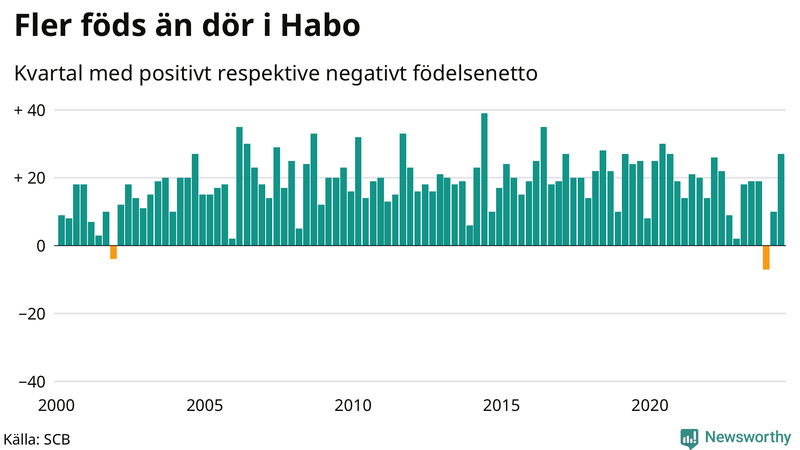Nettofödelsetal i Habo per kvartal sedan 2000