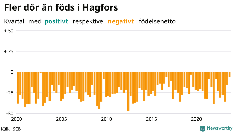 Nettofödelsetal i Hagfors per kvartal sedan 2000