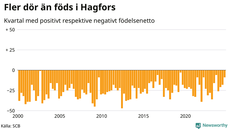 Nettofödelsetal i Hagfors per kvartal sedan 2000