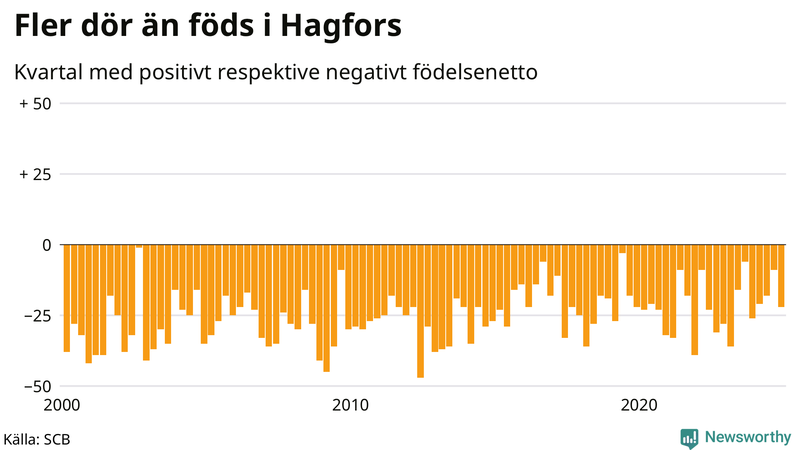 Nettofödelsetal i Hagfors per kvartal sedan 2000