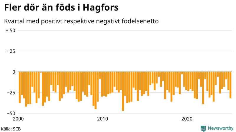 Nettofödelsetal i Hagfors per kvartal sedan 2000