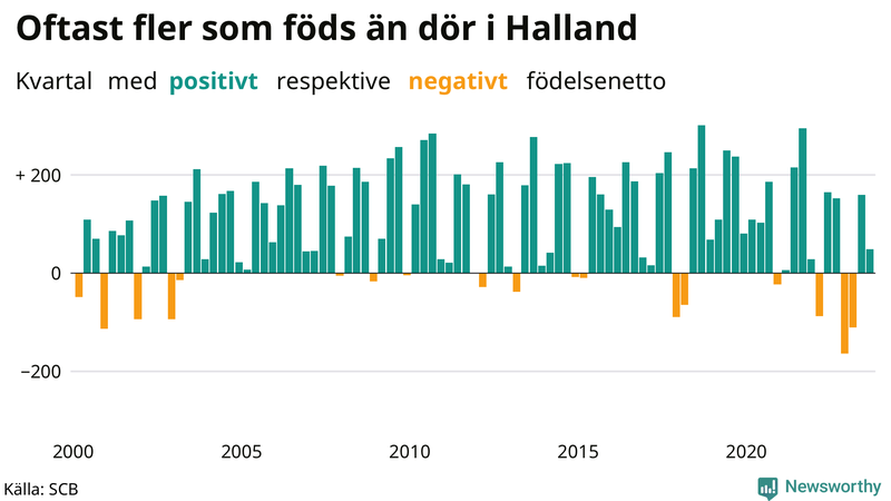 Nettofödelsetal i Halland per kvartal sedan 2000