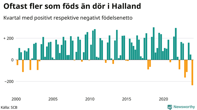 Nettofödelsetal i Halland per kvartal sedan 2000