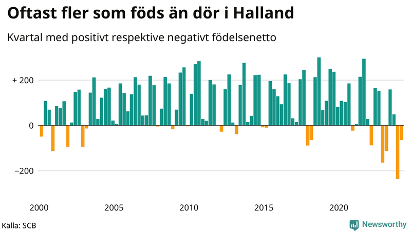 Nettofödelsetal i Halland per kvartal sedan 2000