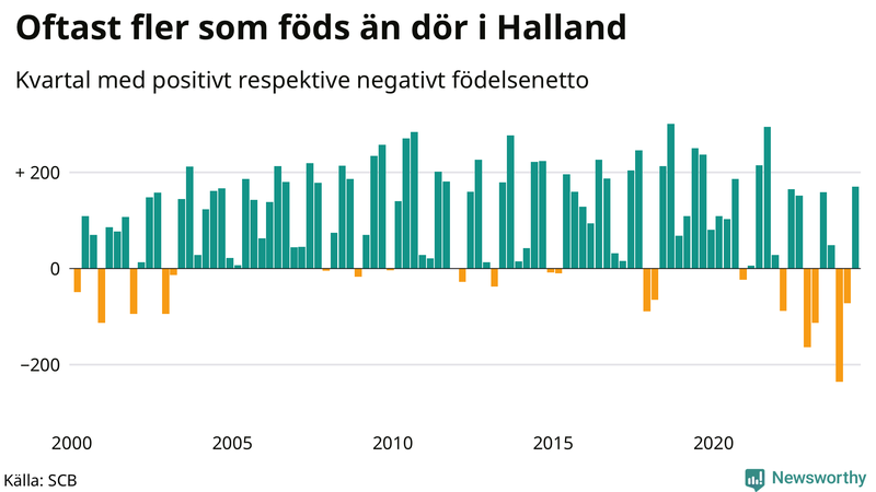 Nettofödelsetal i Halland per kvartal sedan 2000